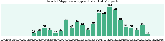 Could Abilify cause Aggression aggravated? Could Abilify cause Aggression aggravated?